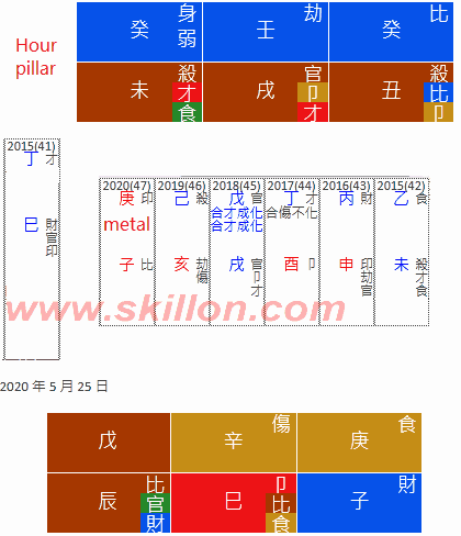 George Floyd 八字 BaZi Four Pillars of Destiny Patt Chee